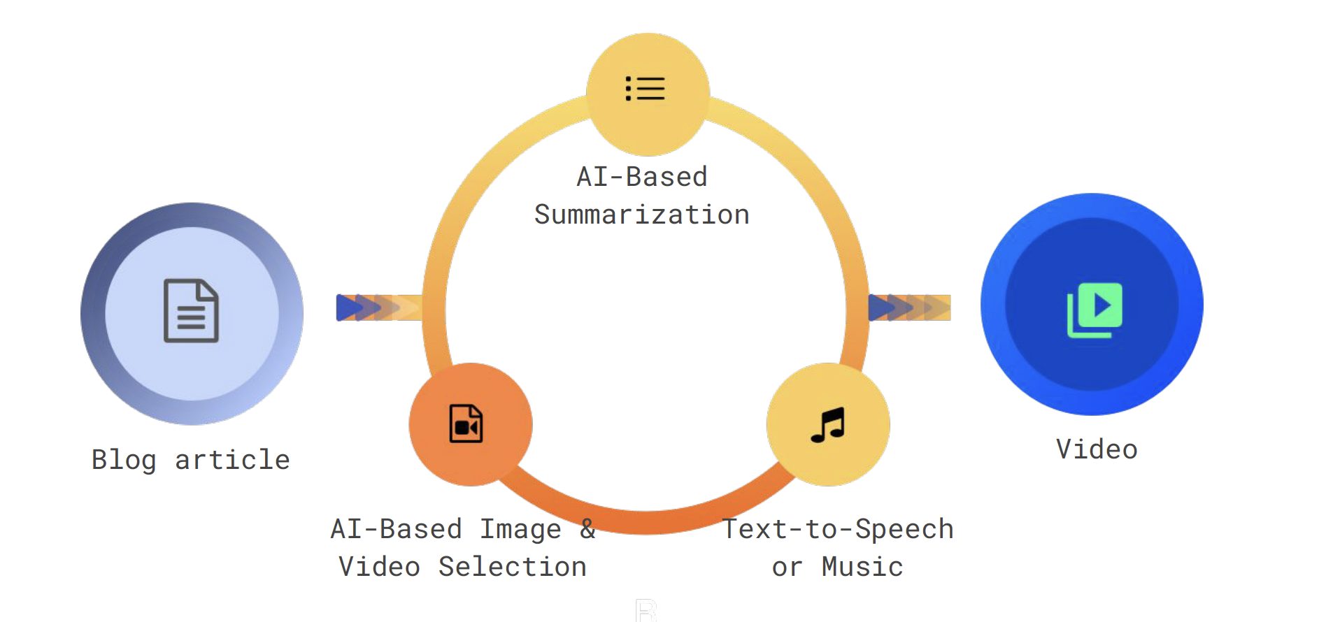 AI-powered video creation and editing — project visual